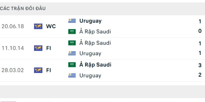 Ả Rập Xê Út từng gây nhiều khó khăn cho Uruguay tại World Cup 2018