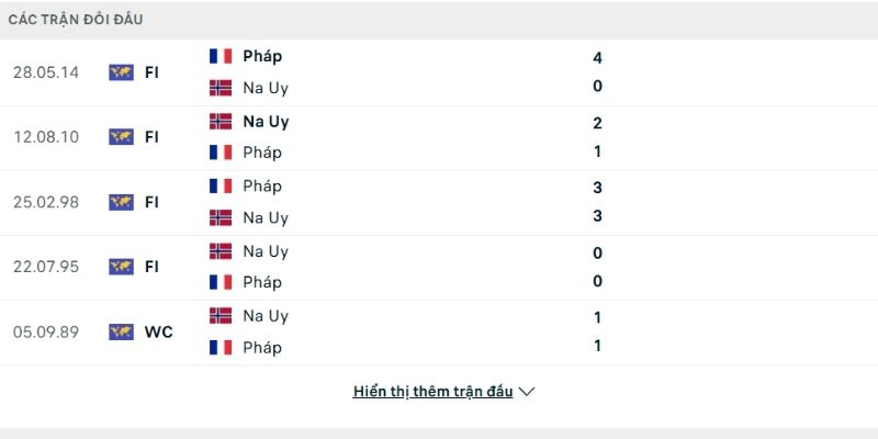 Na Uy vs Pháp không còn xa lạ nhau