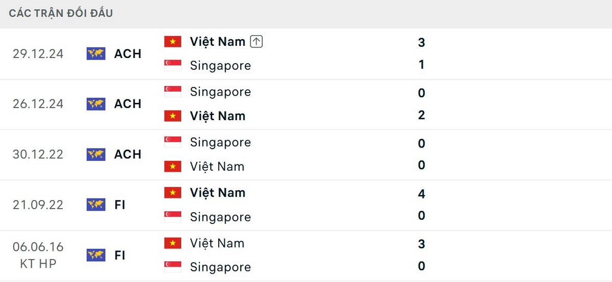 Đội tuyển Việt Nam có kết quả tích cực khi đối đầu Singapore