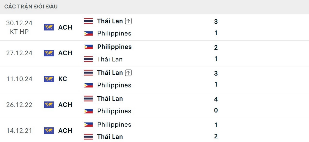 Thái Lan vượt trội về thành tích đối đầu trước Philippines
