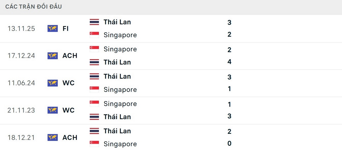 Singapore không ít lần gây khó khăn cho Thái Lan